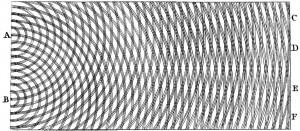 Thomo Youngo piešinys, rodantis sutampančių bangų interferencijos efektą (iš Thomo Youngo knygos „Philosophical Transactions“, 1803). Piešinys iliustruoja reprezentacijos nepatikimumą. Jeigu į iliustraciją pažvelgtume smailiuoju kampu iš kairiojo šono, galime aiškiai matyti pulsuojantį radialinį šviesių ir tamsių dėmių piešinį, kuris žvelgiant įprastu stačiuoju kampu nėra aiškiai matomas