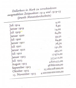 Vokietijos markės ir dolerio santykio dinamika. Iš: Gordon A. Craig, Deutsche Geschichte 1866–1945: Vom Norddeutschen Bund bis zum Ende des Dritten Reiches, München: Verlag C. H. Beck, 1989